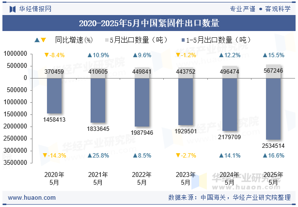 2020-2025年5月中國(guó)緊固件出口數(shù)量
