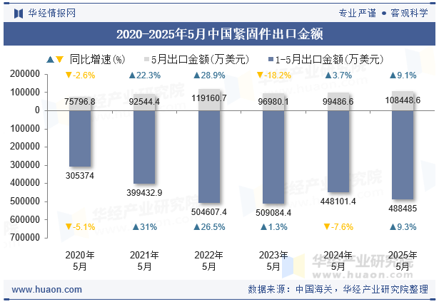 2020-2025年5月中國(guó)緊固件出口金額